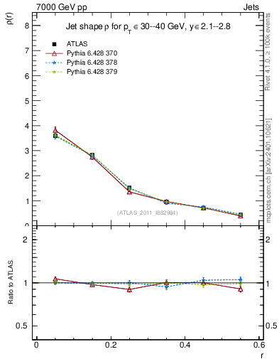 Plot of js_diff in 7000 GeV pp collisions