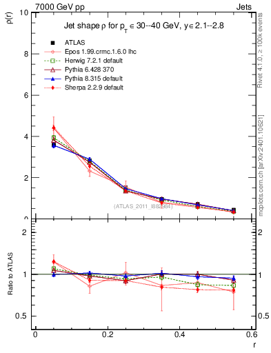 Plot of js_diff in 7000 GeV pp collisions
