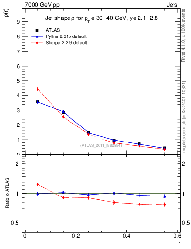 Plot of js_diff in 7000 GeV pp collisions