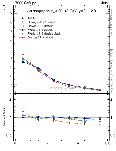 Plot of js_diff in 7000 GeV pp collisions
