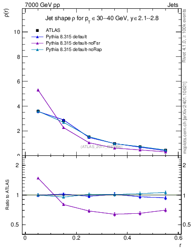 Plot of js_diff in 7000 GeV pp collisions
