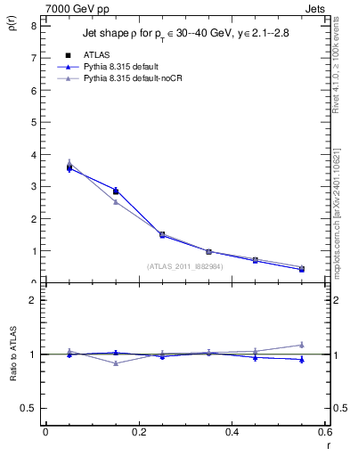Plot of js_diff in 7000 GeV pp collisions