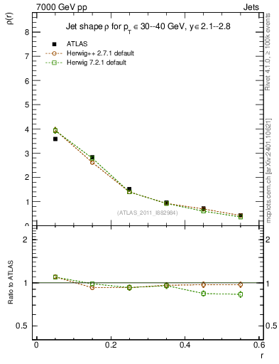 Plot of js_diff in 7000 GeV pp collisions