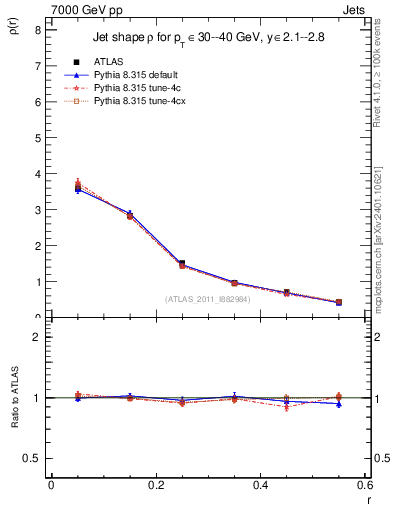 Plot of js_diff in 7000 GeV pp collisions