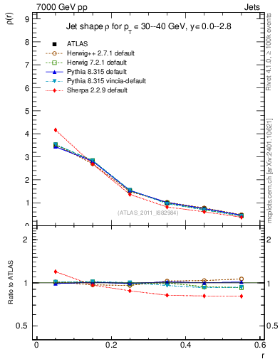 Plot of js_diff in 7000 GeV pp collisions