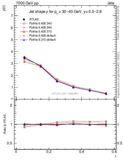 Plot of js_diff in 7000 GeV pp collisions