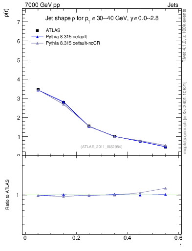 Plot of js_diff in 7000 GeV pp collisions