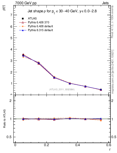 Plot of js_diff in 7000 GeV pp collisions