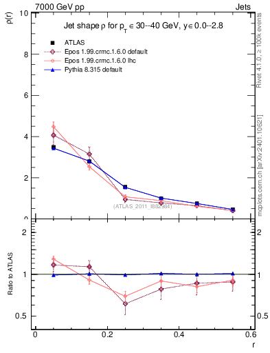Plot of js_diff in 7000 GeV pp collisions
