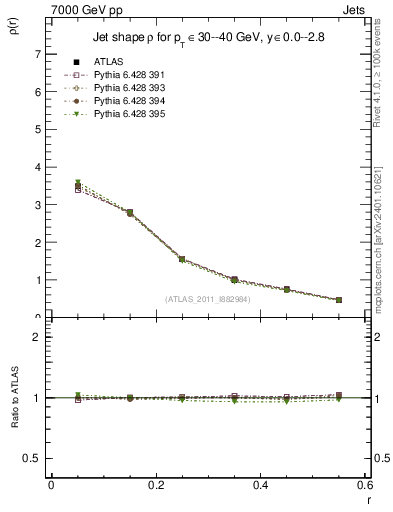 Plot of js_diff in 7000 GeV pp collisions