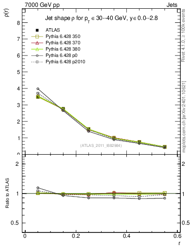 Plot of js_diff in 7000 GeV pp collisions