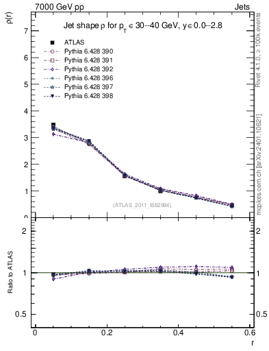 Plot of js_diff in 7000 GeV pp collisions