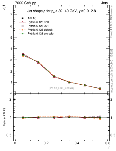 Plot of js_diff in 7000 GeV pp collisions