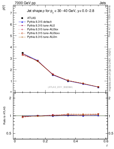 Plot of js_diff in 7000 GeV pp collisions