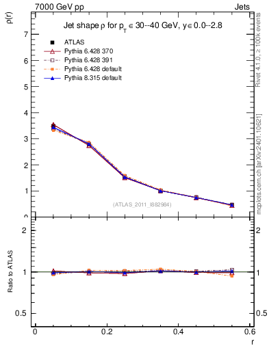 Plot of js_diff in 7000 GeV pp collisions