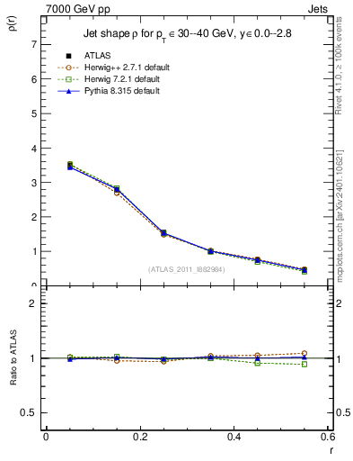 Plot of js_diff in 7000 GeV pp collisions