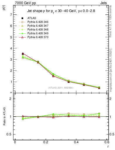 Plot of js_diff in 7000 GeV pp collisions