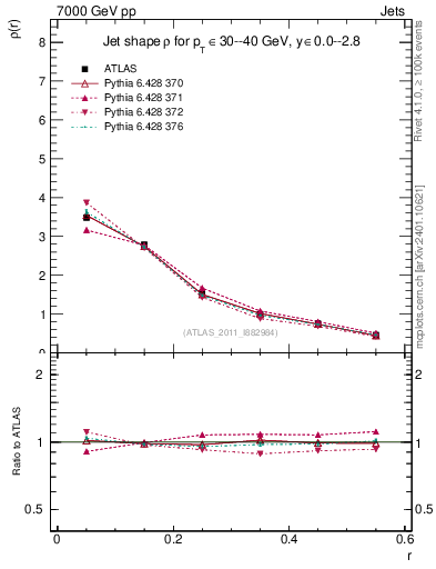 Plot of js_diff in 7000 GeV pp collisions