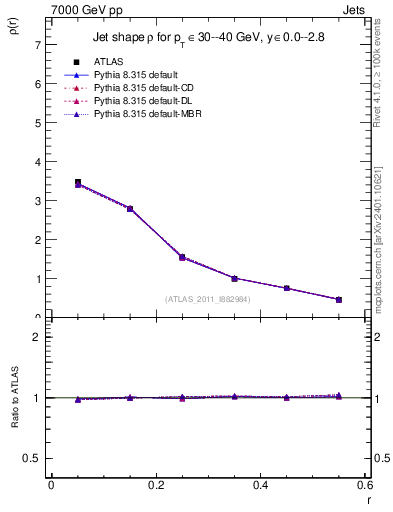 Plot of js_diff in 7000 GeV pp collisions