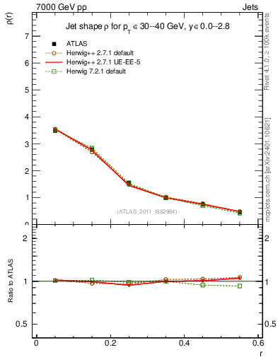 Plot of js_diff in 7000 GeV pp collisions