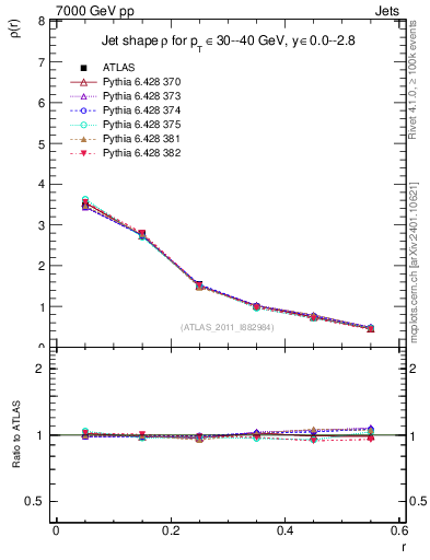 Plot of js_diff in 7000 GeV pp collisions