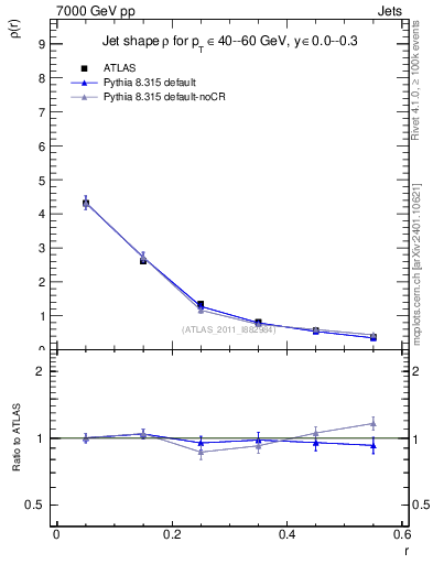 Plot of js_diff in 7000 GeV pp collisions