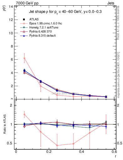 Plot of js_diff in 7000 GeV pp collisions