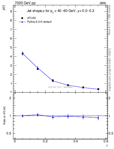 Plot of js_diff in 7000 GeV pp collisions