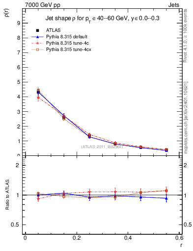 Plot of js_diff in 7000 GeV pp collisions