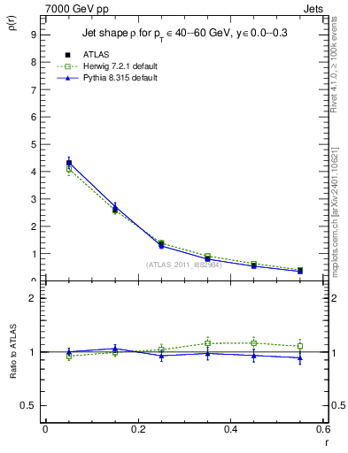 Plot of js_diff in 7000 GeV pp collisions