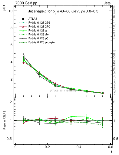 Plot of js_diff in 7000 GeV pp collisions
