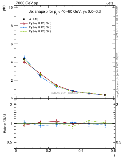 Plot of js_diff in 7000 GeV pp collisions