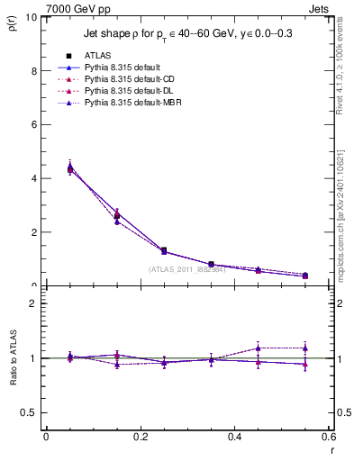 Plot of js_diff in 7000 GeV pp collisions
