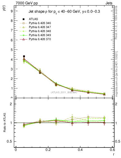 Plot of js_diff in 7000 GeV pp collisions