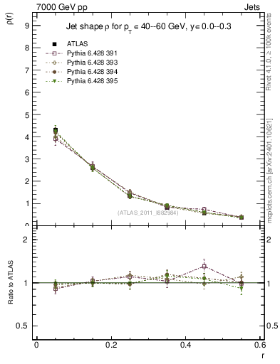 Plot of js_diff in 7000 GeV pp collisions