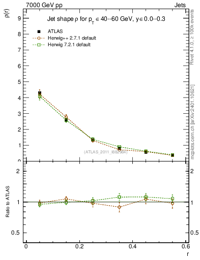 Plot of js_diff in 7000 GeV pp collisions