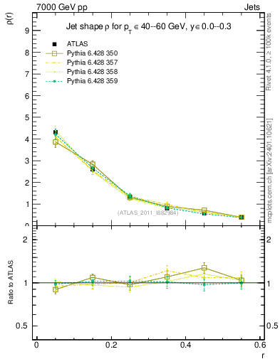 Plot of js_diff in 7000 GeV pp collisions