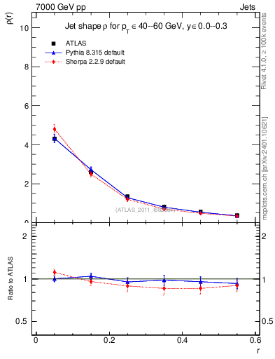 Plot of js_diff in 7000 GeV pp collisions