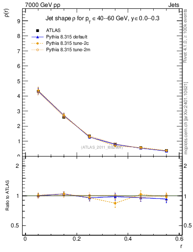 Plot of js_diff in 7000 GeV pp collisions