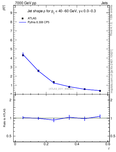 Plot of js_diff in 7000 GeV pp collisions