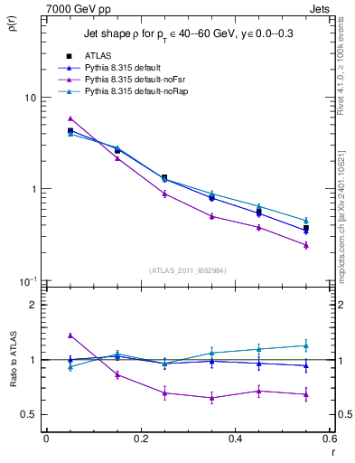 Plot of js_diff in 7000 GeV pp collisions