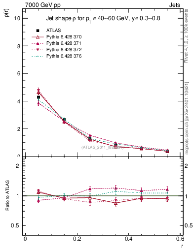 Plot of js_diff in 7000 GeV pp collisions