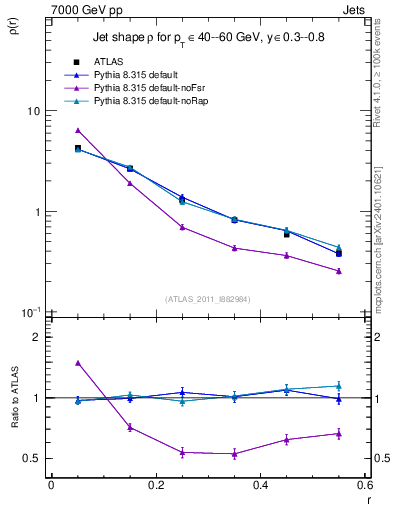 Plot of js_diff in 7000 GeV pp collisions