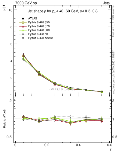 Plot of js_diff in 7000 GeV pp collisions