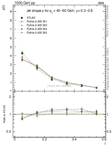 Plot of js_diff in 7000 GeV pp collisions