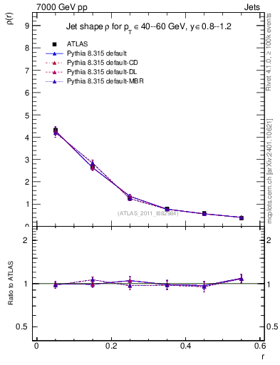 Plot of js_diff in 7000 GeV pp collisions