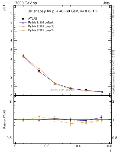 Plot of js_diff in 7000 GeV pp collisions