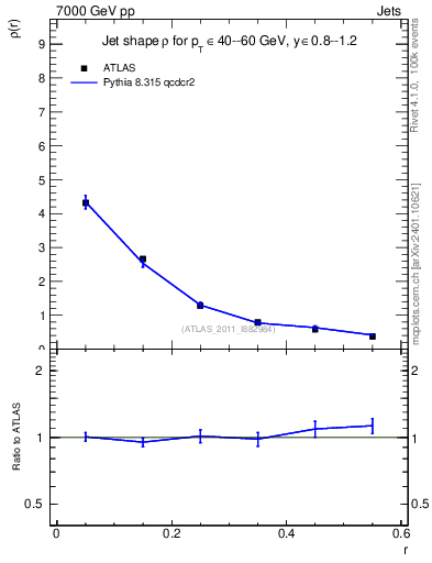 Plot of js_diff in 7000 GeV pp collisions