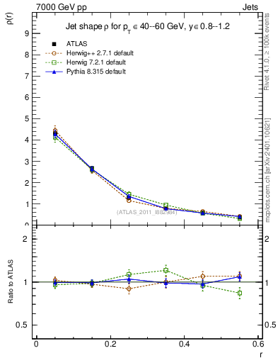 Plot of js_diff in 7000 GeV pp collisions
