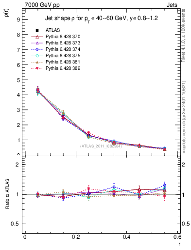 Plot of js_diff in 7000 GeV pp collisions